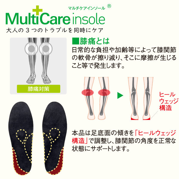 膝痛を「ヒールウェッジ構造」で調整し、膝関節の角度を正常な状態にサポートします