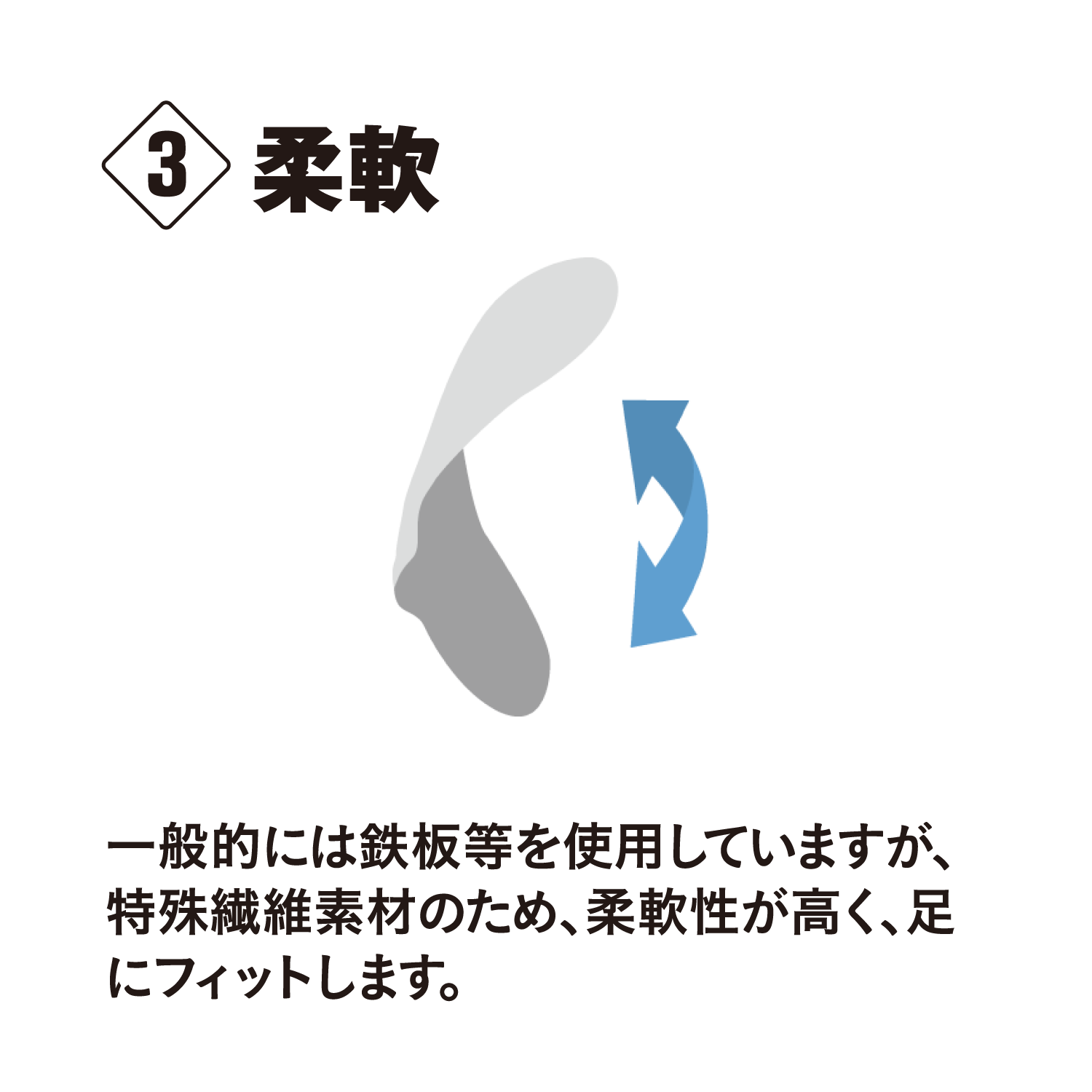 一般的には鉄板等を使用していますが、特殊繊維素材のため、柔軟性が高く、足にフィットします。