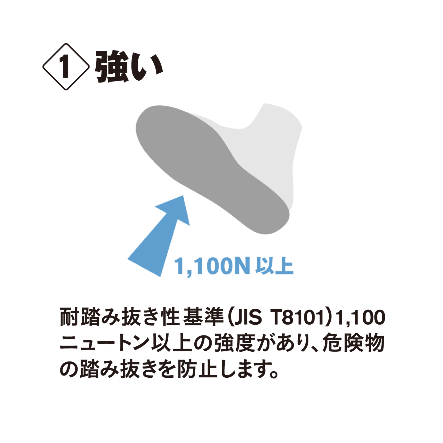 耐踏み抜き性基準（JIS T8101）以上の強度があり、危険物の踏み抜きを防止します